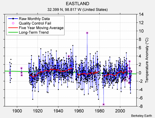 EASTLAND Raw Mean Temperature