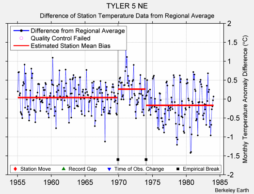 TYLER 5 NE difference from regional expectation