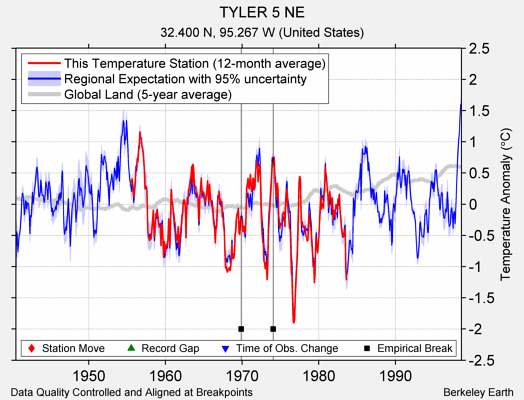 TYLER 5 NE comparison to regional expectation