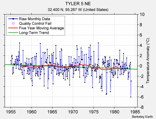 TYLER 5 NE Raw Mean Temperature