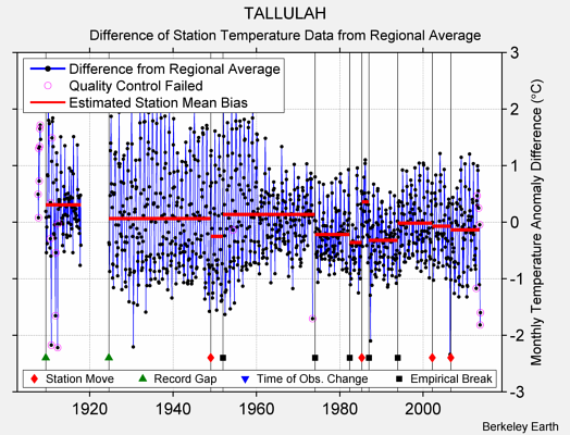 TALLULAH difference from regional expectation