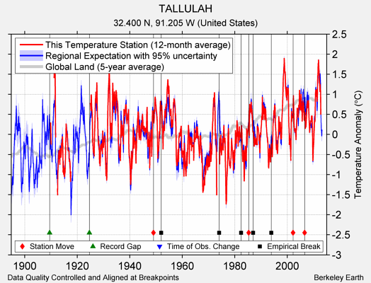 TALLULAH comparison to regional expectation