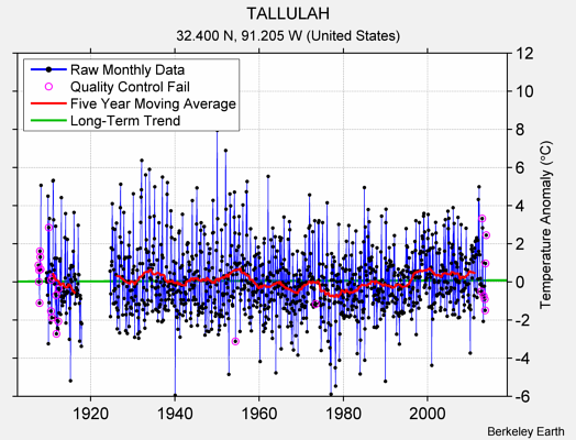 TALLULAH Raw Mean Temperature