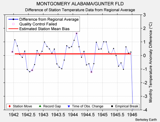 MONTGOMERY ALABAMA/GUNTER FLD difference from regional expectation