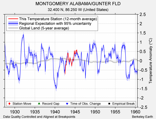 MONTGOMERY ALABAMA/GUNTER FLD comparison to regional expectation