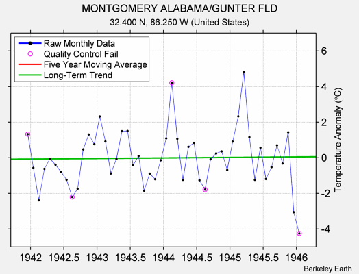 MONTGOMERY ALABAMA/GUNTER FLD Raw Mean Temperature