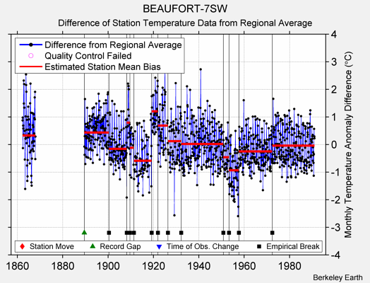 BEAUFORT-7SW difference from regional expectation