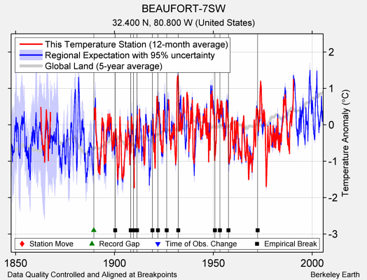 BEAUFORT-7SW comparison to regional expectation