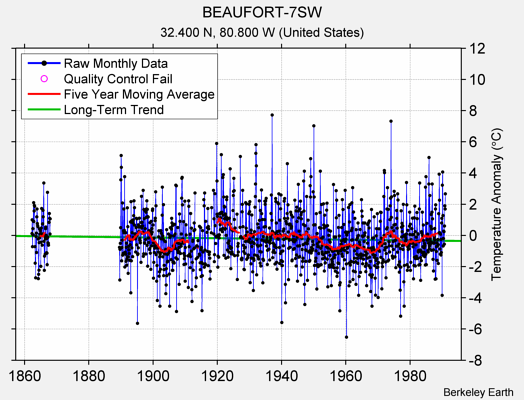 BEAUFORT-7SW Raw Mean Temperature