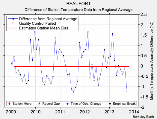 BEAUFORT difference from regional expectation