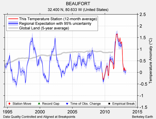 BEAUFORT comparison to regional expectation