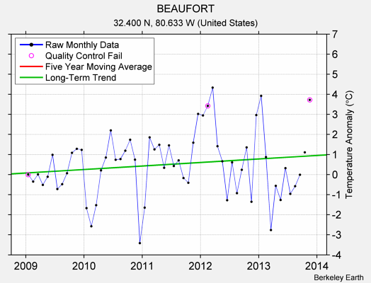 BEAUFORT Raw Mean Temperature