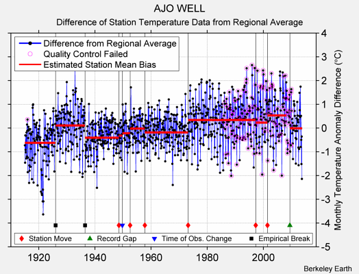 AJO WELL difference from regional expectation