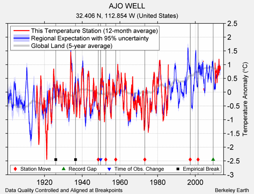 AJO WELL comparison to regional expectation