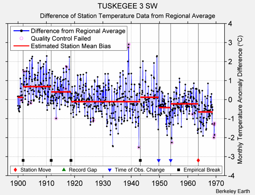 TUSKEGEE 3 SW difference from regional expectation