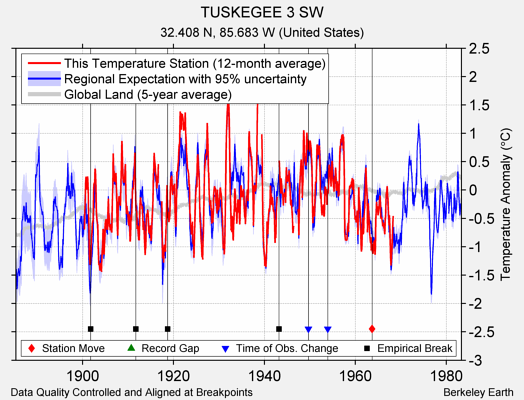 TUSKEGEE 3 SW comparison to regional expectation