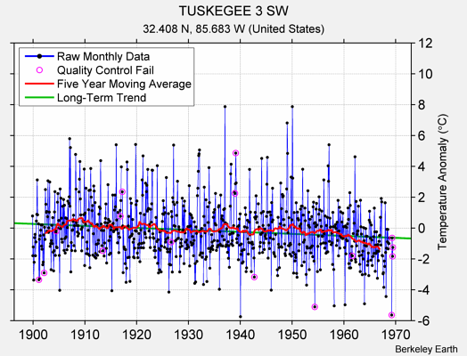 TUSKEGEE 3 SW Raw Mean Temperature