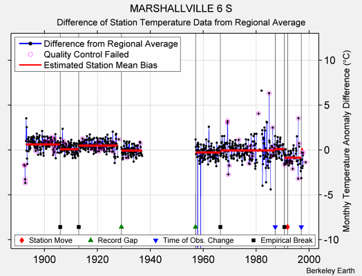 MARSHALLVILLE 6 S difference from regional expectation