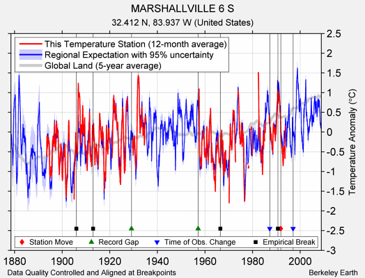 MARSHALLVILLE 6 S comparison to regional expectation