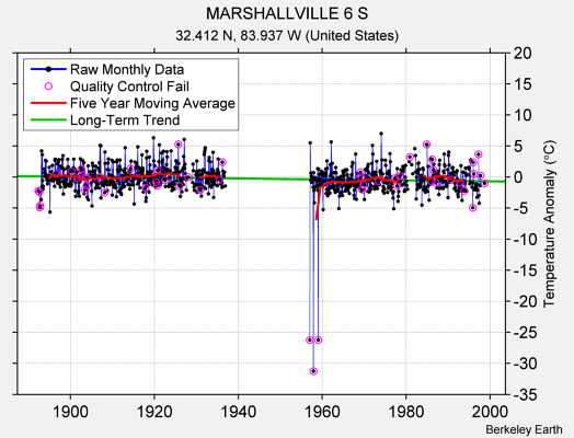 MARSHALLVILLE 6 S Raw Mean Temperature