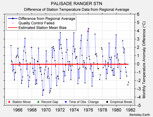 PALISADE RANGER STN difference from regional expectation