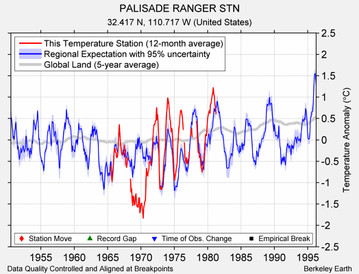 PALISADE RANGER STN comparison to regional expectation