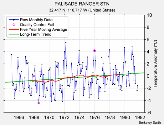 PALISADE RANGER STN Raw Mean Temperature