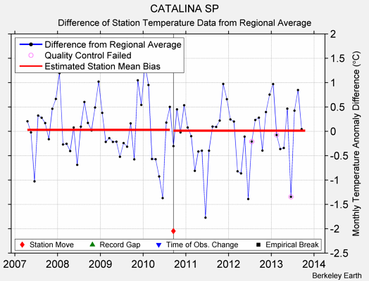 CATALINA SP difference from regional expectation