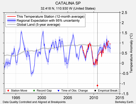 CATALINA SP comparison to regional expectation