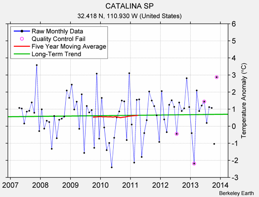 CATALINA SP Raw Mean Temperature