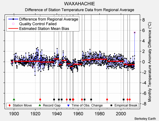 WAXAHACHIE difference from regional expectation