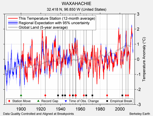 WAXAHACHIE comparison to regional expectation