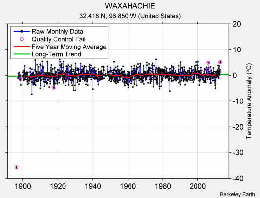 WAXAHACHIE Raw Mean Temperature