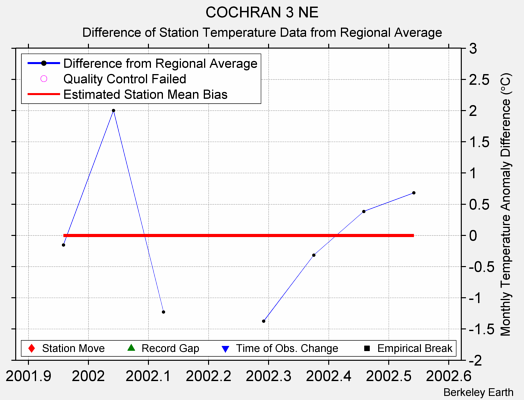 COCHRAN 3 NE difference from regional expectation