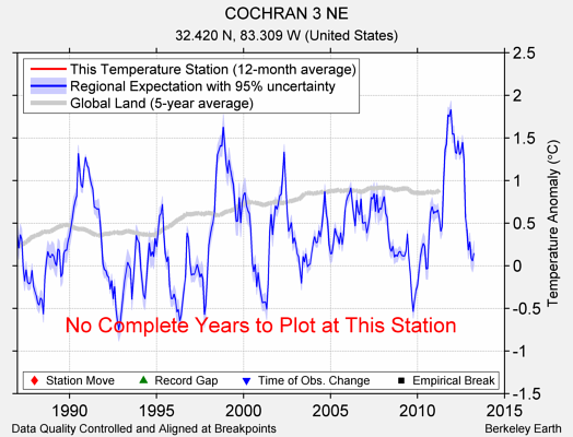 COCHRAN 3 NE comparison to regional expectation