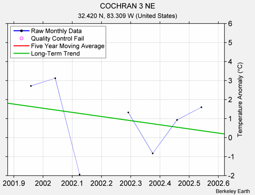 COCHRAN 3 NE Raw Mean Temperature