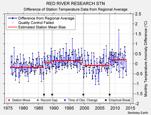 RED RIVER RESEARCH STN difference from regional expectation