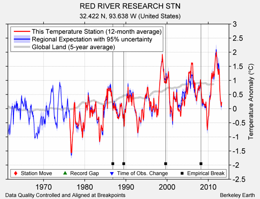 RED RIVER RESEARCH STN comparison to regional expectation