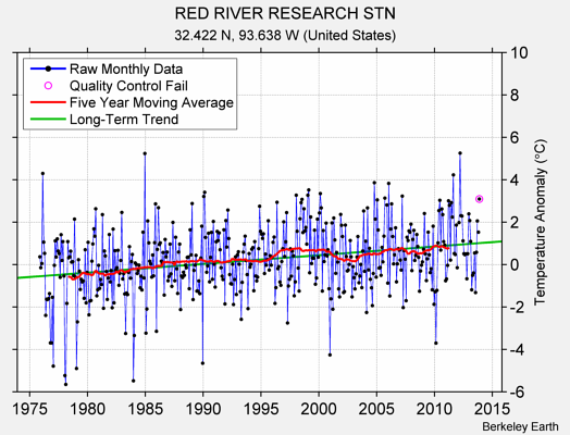 RED RIVER RESEARCH STN Raw Mean Temperature