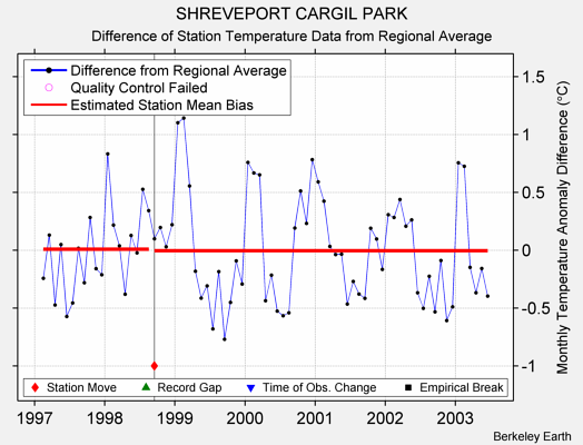 SHREVEPORT CARGIL PARK difference from regional expectation