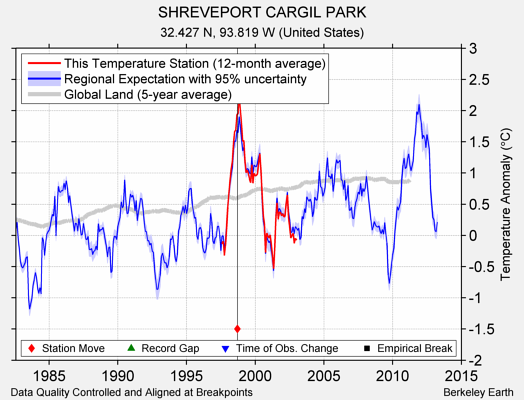 SHREVEPORT CARGIL PARK comparison to regional expectation