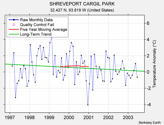 SHREVEPORT CARGIL PARK Raw Mean Temperature