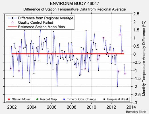 ENVIRONM BUOY 46047 difference from regional expectation