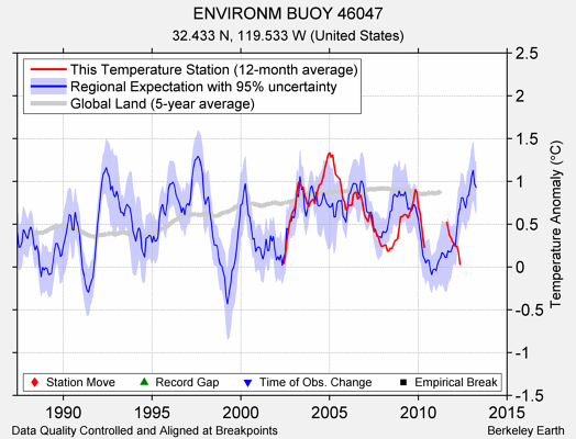 ENVIRONM BUOY 46047 comparison to regional expectation