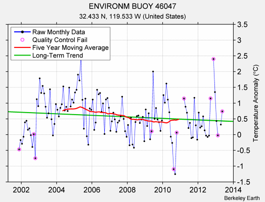 ENVIRONM BUOY 46047 Raw Mean Temperature