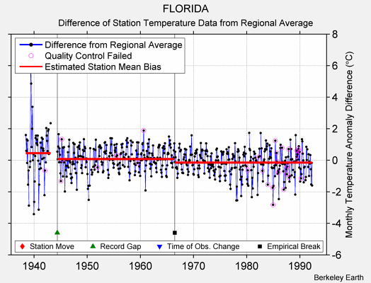 FLORIDA difference from regional expectation