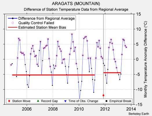 ARAGATS (MOUNTAIN) difference from regional expectation