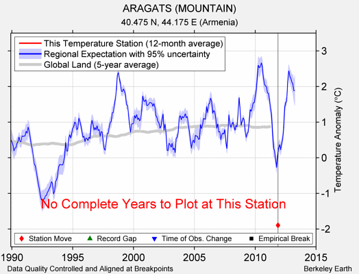 ARAGATS (MOUNTAIN) comparison to regional expectation