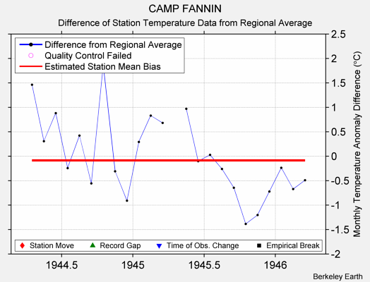 CAMP FANNIN difference from regional expectation