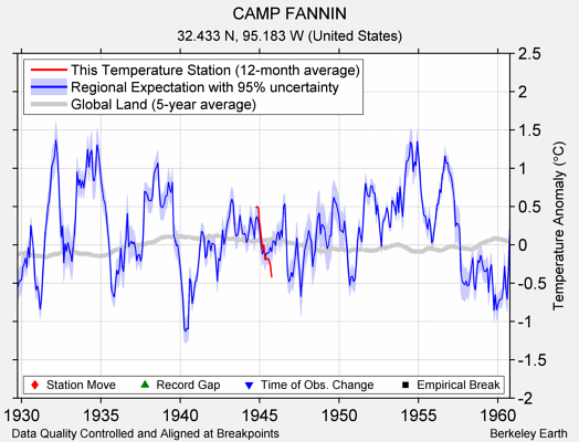 CAMP FANNIN comparison to regional expectation